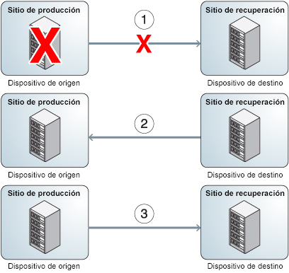 image:Diagrama en el que se muestran las etapas de la replicación inversa para la recuperación ante desastres.