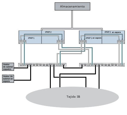 image:Configuración de clusters para redundancia de gestor de subred