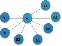 image:Imagen de un grupo de reversión a varios destinos con A como origen del grupo