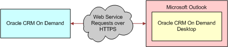 Oracle CRM On Demand Desktop Architecture