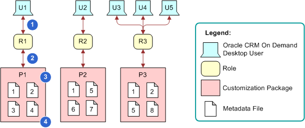 Relationships between Metadata Objects in Oracle CRM On Demand Desktop