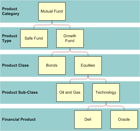 Mutual Fund Hierarchy