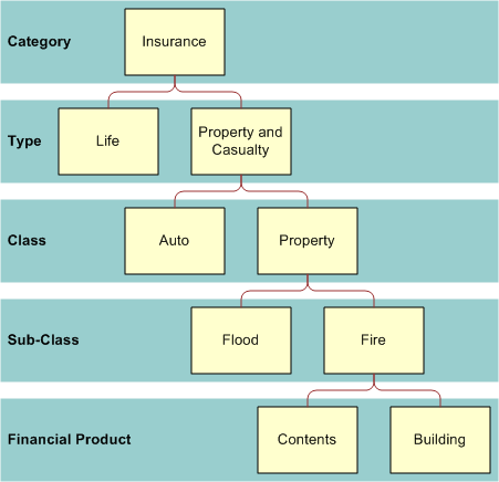 Insurance Policy Hierarchy