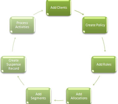 Unit Linked policy stages