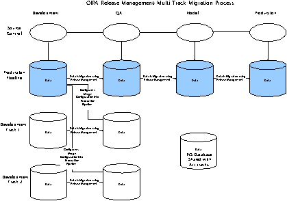 OIPA Release Management Production Pipeline