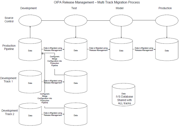 OIPA Release Management – Source Control