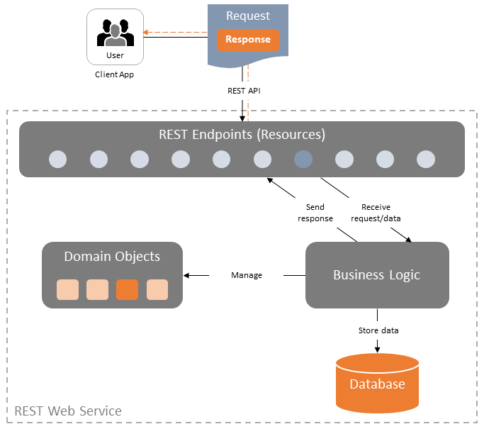 The following diagram illustrates the Service Layer system architecture in terms of its interactions. The following diagram illustrates the Service Layer system architecture in terms of its interactions.