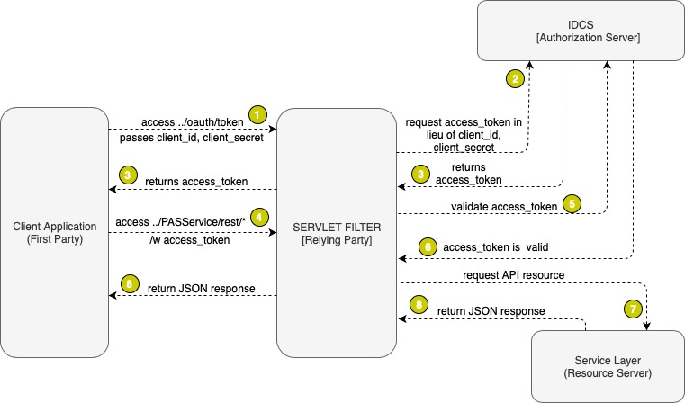 The diagram illustrates the OAuth Flow with the Relying Party architecture The diagram illustrates the OAuth Flow with the Relying Party architecture