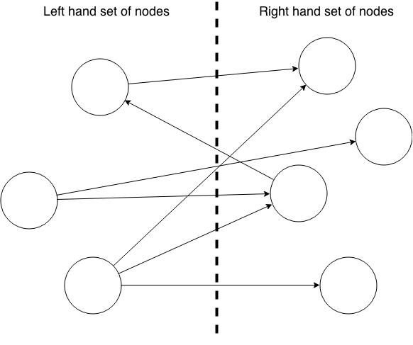 bipartite sample graph