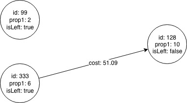 pgx sample graph bipartite