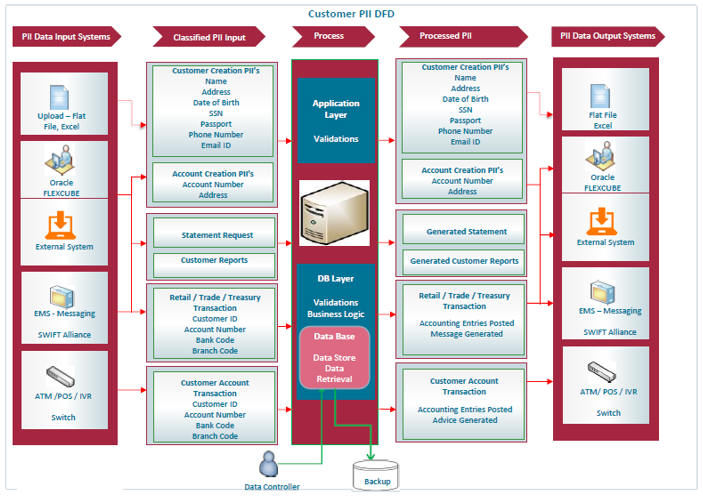 PII_Data_Flow_Diagram.jpg