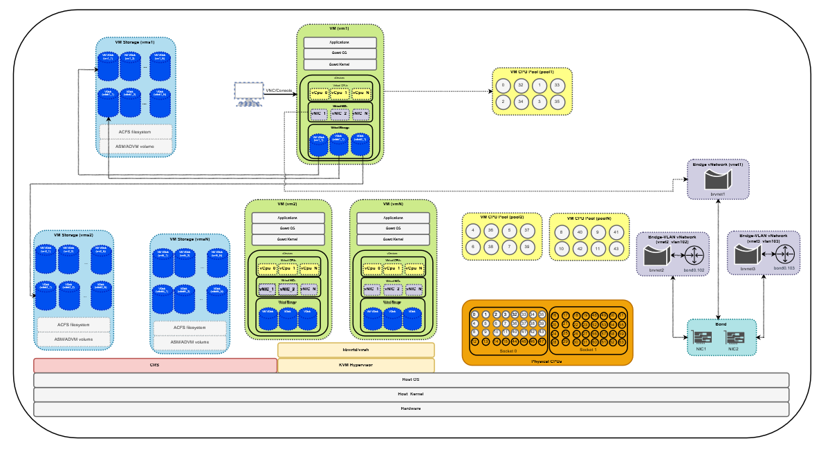 kvm_architecture_oda.pngの説明は以下のとおりです
