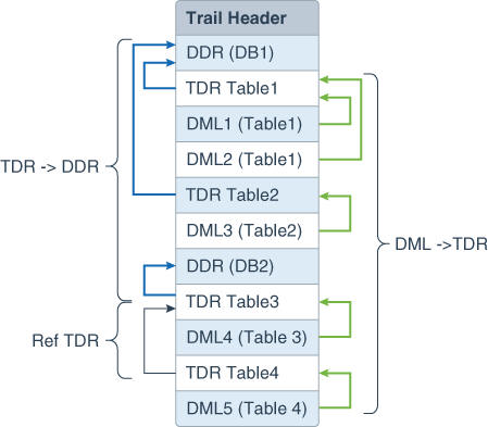 図は、自己記述型の証跡ファイル・フォーマットのメタデータ・レコードが動作する方法を示しています 図は、自己記述型の証跡ファイル・フォーマットのメタデータ・レコードが動作する方法を示しています
