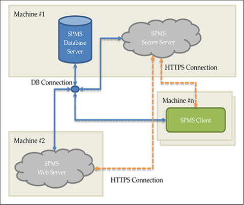 This figure shows the Alternative SPMS Configuration