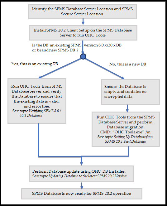 This figure shows the Database Preparation Workflow.