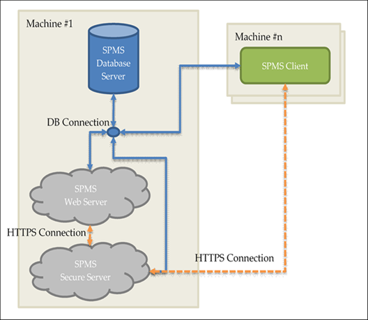 This figure shows the minimum SPMS configuration