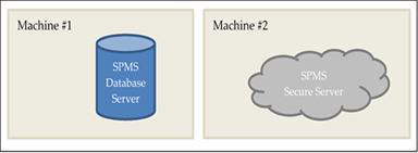 This figure shows the SPMS DB Server and SPMS Secure Server installed on different same