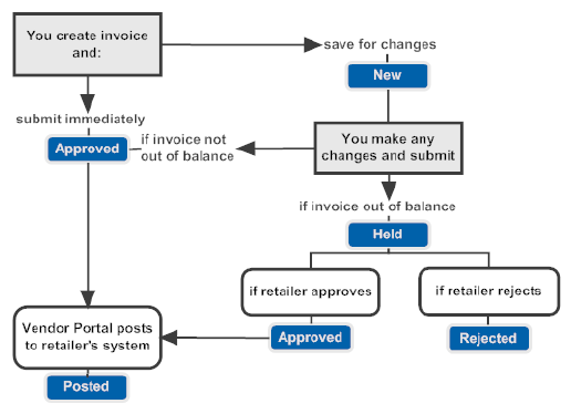 invoice_status_flow.png