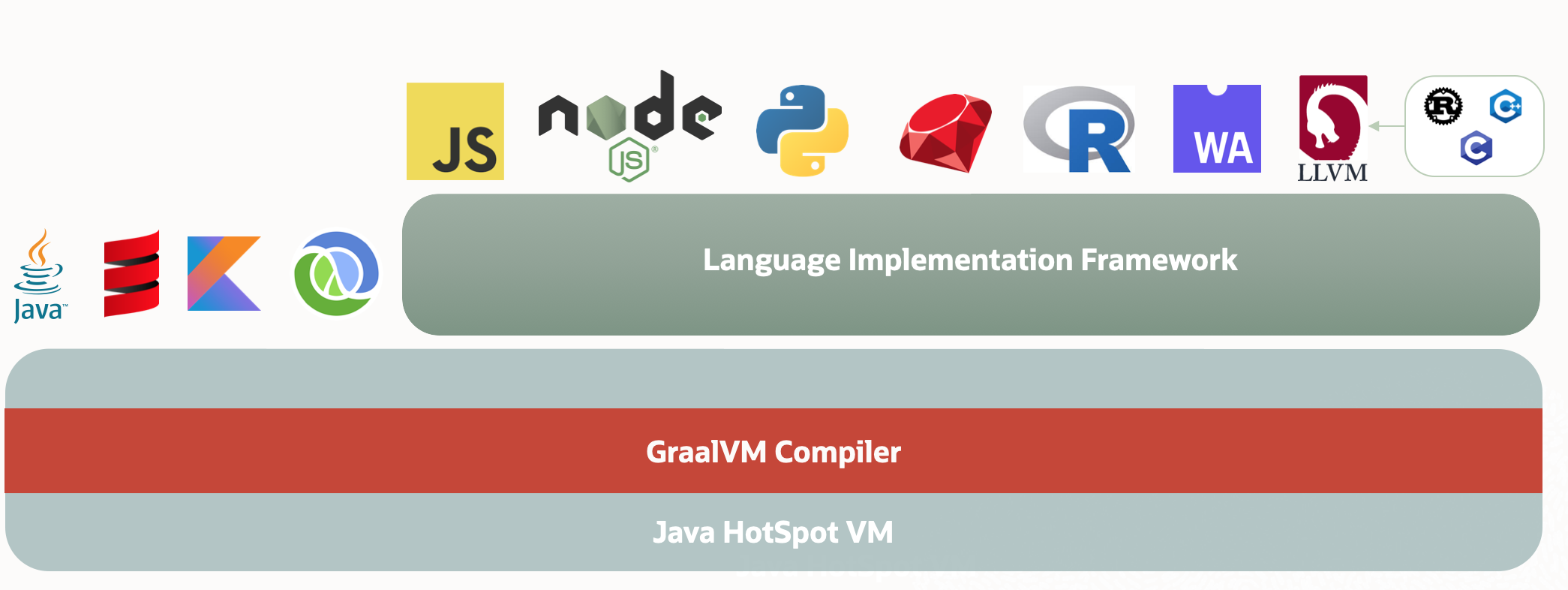 Java hotspot. GRAALVM. GRAALVM Enterprise Edition.