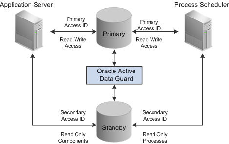 Oracle Active Data Guard synchronizing the primary and standby database so read-only requests can be routed to the standby database for processing