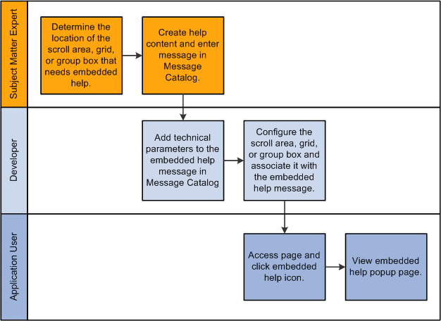 Business process flow for creating and accessing embedded help