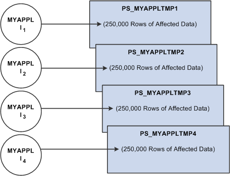 Multiple program instances running against multiple temporary table instances