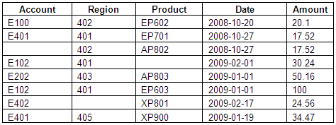 Data source query for a cube with blank members