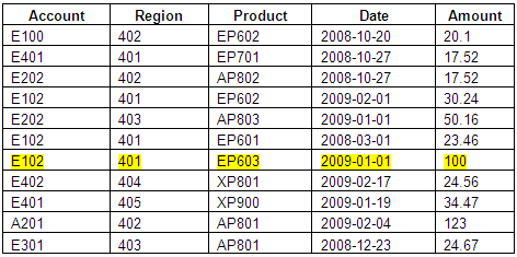 Data source query of a cube that contains the amounts dimensioned by account, region, product, and date