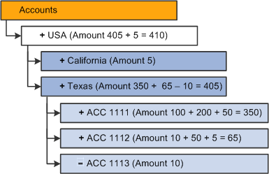 Results of additive incremental updates