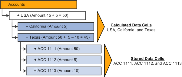 Example of how to calculate upper data cells based on stored data cells