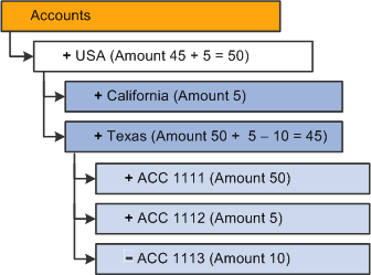 Example of how to create data queries for each Aggregations on Load option, next Accounts dimension