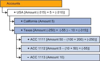 Results of subtractive incremental updates