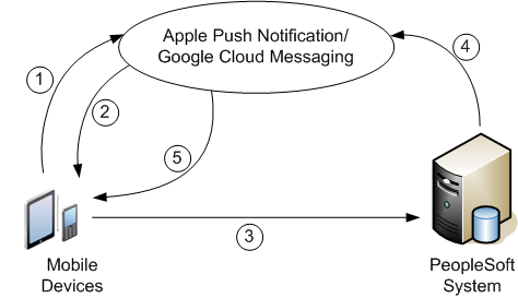 Push Notification and MAF Architecture