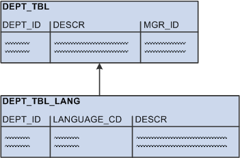 Example of one base table, one related language table