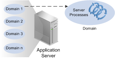 An application server can contain multiple domains with each domain containing multiple server processes