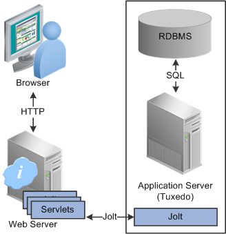 PeopleSoft servlets on the web server receive web-based requests and forward those to Jolt on the application server