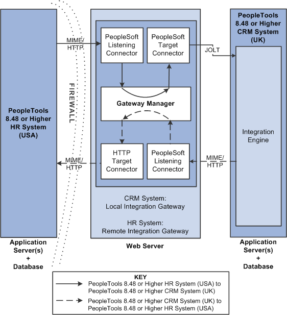 Integrations with PeopleSoft Integration Broker systems by using firewalls