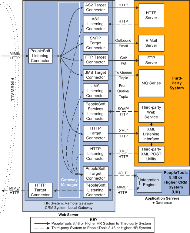 Configuration on the remote PeopleSoft system and the third-party system for integrations with third-party systems using remote gateways.