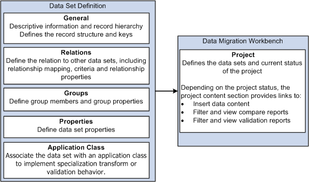 Main Data Set Components