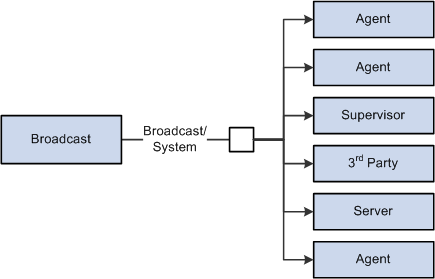 Cluster-wide broadcast