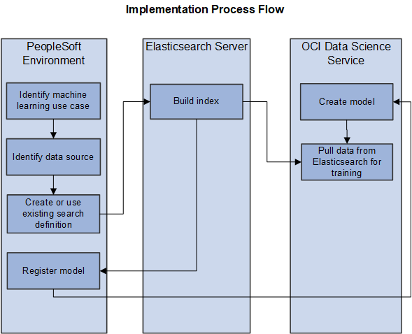 Implementation Process Flow