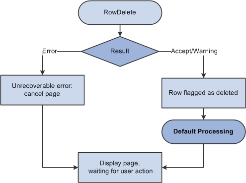Logic of row delete processing