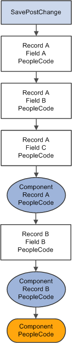 Flow of PeopleCode programs after SavePostChange event
