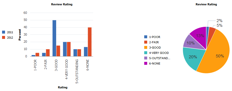 Bar and pie charts using automatic legend generation