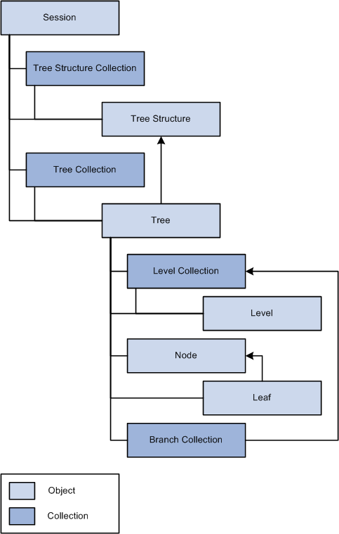 Tree classes and their relationships