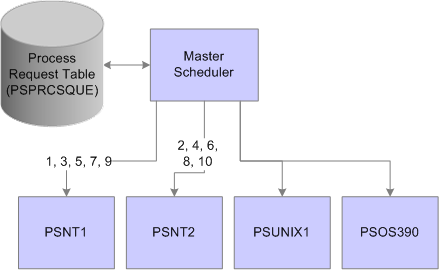 Example of Master Scheduler setup using the Load Balancing - Assign to Primary O/S Only option