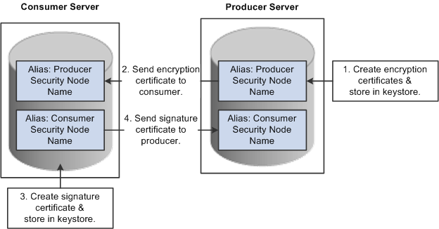 Process for installing certificates and enabling encryption and signature