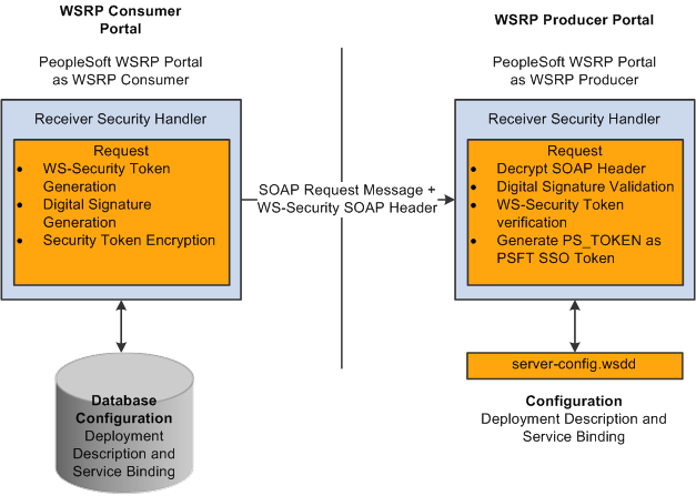 PeopleSoft Portal as WSRP consumer and producer