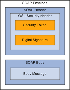 WS-Security SOAP message structure