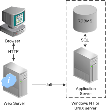 Logical application server configuration